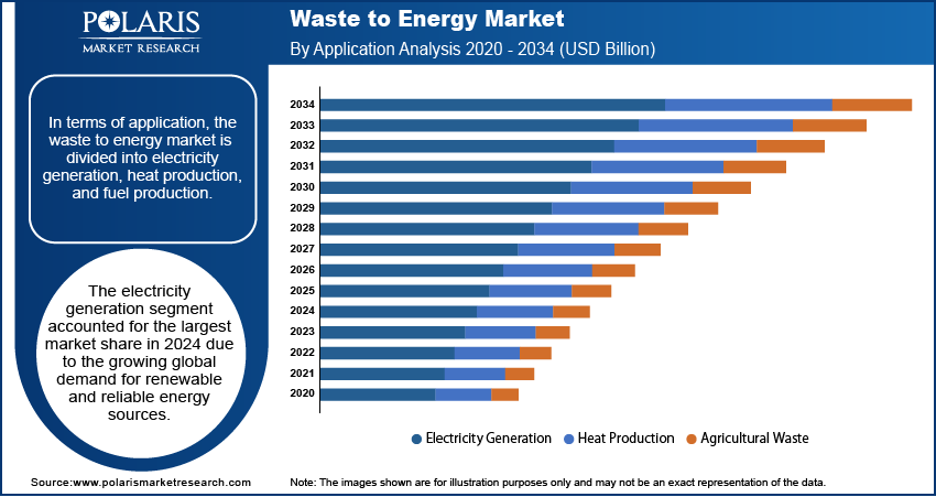 Waste to Energy Market Size